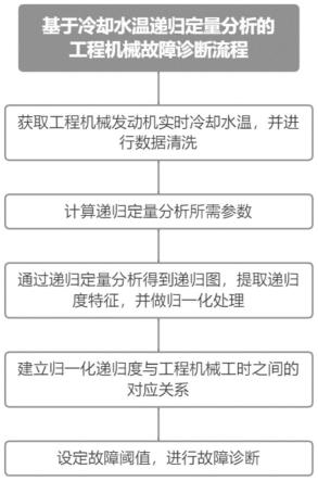 一种基于冷却水温递归定量分析的工程机械故障诊断方法与流程