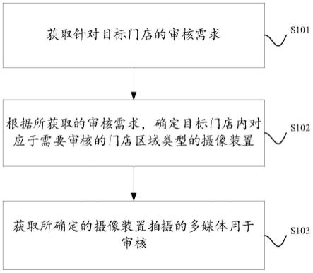 一种门店审核方法、装置、设备及存储介质与流程