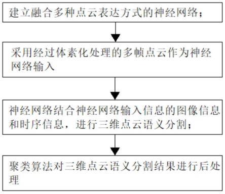 三维点云语义分割方法与流程