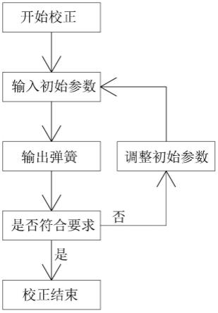 弹簧生产的快速校正方法及其系统与流程