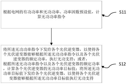 光伏发电系统的无功补偿方法及其装置与流程