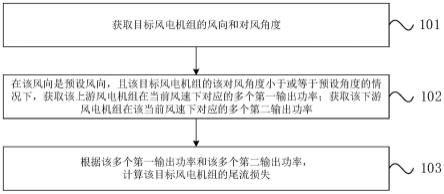 尾流损失的评估方法、装置、存储介质及电子设备与流程