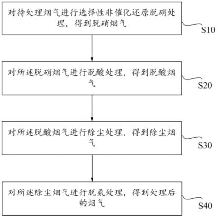 一种选择性非催化还原脱硝工艺的制作方法