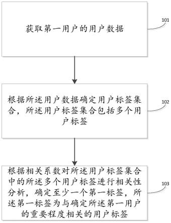 一种确定用户标签的方法及装置与流程