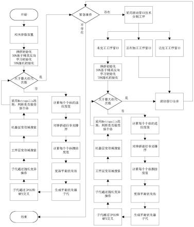 一种多目标柔性作业车间多重动态调度方法及系统