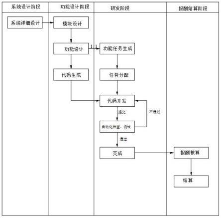 一种支持按任务独立分工协作的软件设计与研发方法与流程