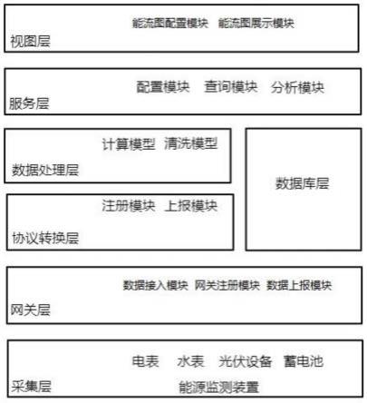 基于物联网的园区能流图设计系统及方法与流程