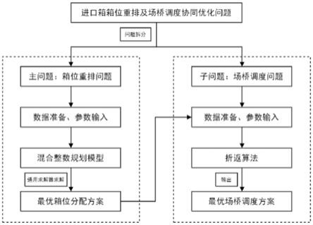 一种自动化集装箱码头进口箱箱位重排方法