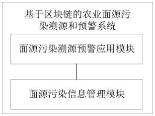 一种基于区块链的农业面源污染溯源和预警系统