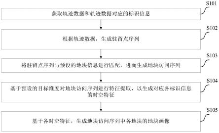 一种地块画像方法、装置、电子设备及计算机可读介质与流程