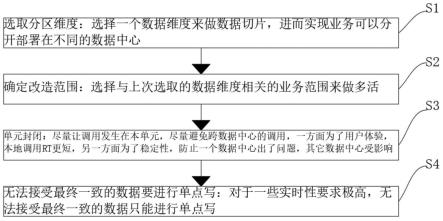 一种异地多活平台实现方法与流程