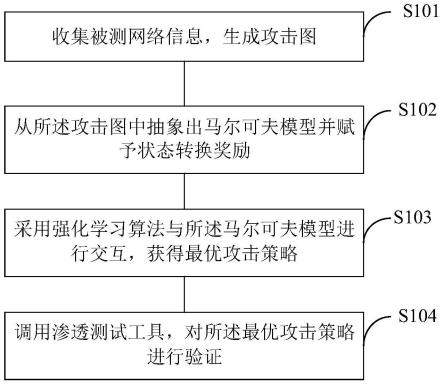 一种工控OT网络多目标渗透测试方法及系统与流程