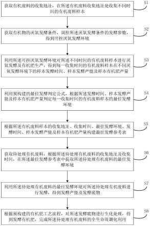 一种有机废料的全生命周期化利用方法及装置与流程