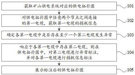 矿山供电系统的监控方法、装置、设备和介质与流程