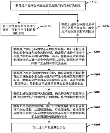 一种基金组合配置方法、装置、设备及存储介质与流程