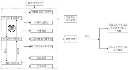 一种盾构机机电液联合仿真方法与流程