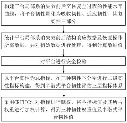 局部系泊失效下半潜式平台韧性定量评估方法