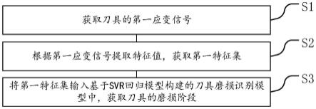 基于应变的刀具磨损监测方法、装置、设备和存储介质