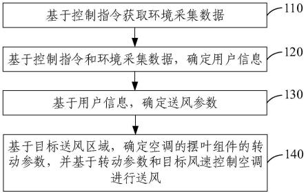 空调送风控制方法、装置、电子设备和存储介质与流程