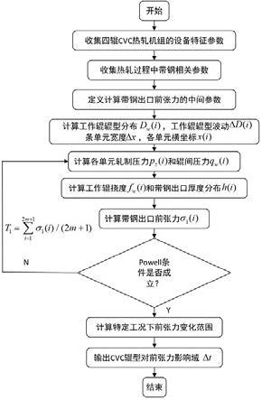 一种带钢出口前张力横向分布的影响判定方法与流程