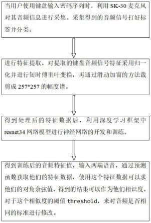 一种基于声波特性的键盘指纹身份信息安全认证方法