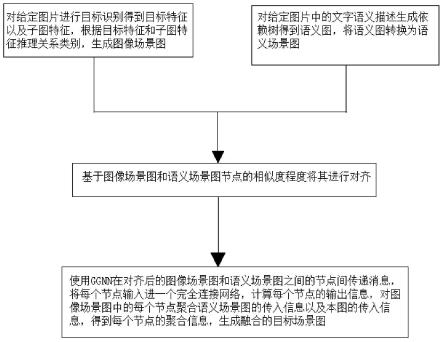 一种多模态融合场景图生成方法、系统、设备和介质