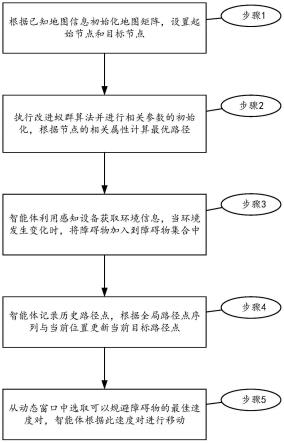 未知环境下基于改进蚁群和动态窗口法的路径规划方法