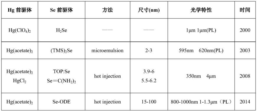 硒前驱体在量子点合成中的应用