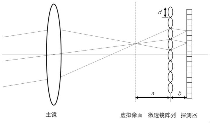 一种基于微动平台的微透镜阵列聚焦型光场相机的制作方法