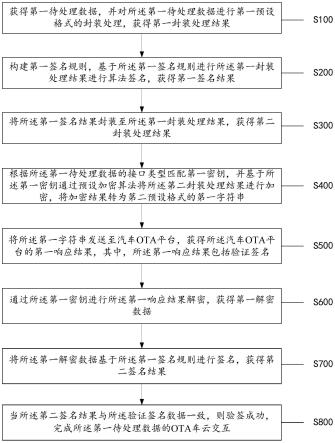 一种汽车OTA车云交互方法及系统与流程