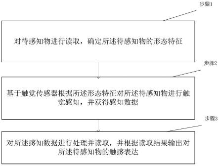 一种柔性触觉传感器智能感知方法与流程