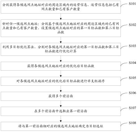 一种网点选址方法及装置与流程