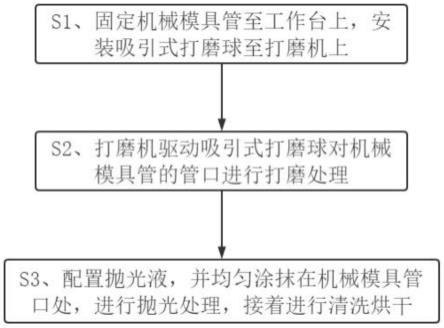 一种模具加工用管口低温式高效抛光方法与流程