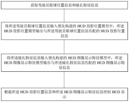 一种HUD显示方法、装置、设备及可读存储介质与流程