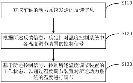 一种温度调节方法、装置、电子设备及介质与流程