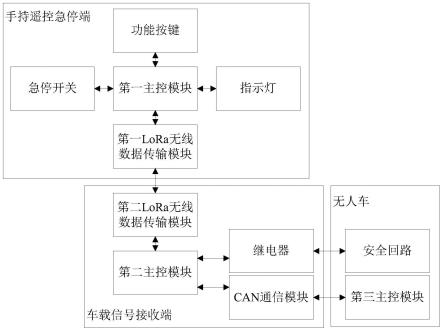 一种基于LoRa的无人车紧急制动遥控系统及方法与流程