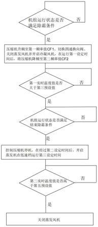 一种空调机组除霜控制方法和系统与流程