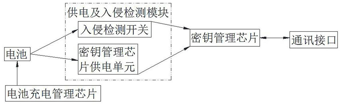 一种密钥保护方法及装置与流程