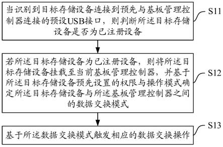 一种基板管理控制器管理方法、装置、设备及介质与流程