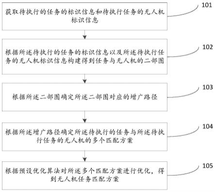 一种无人机任务匹配方法、装置及电子设备与流程