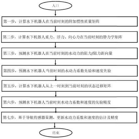 一种适用于水下机器人的在线水动力参数辨识方法