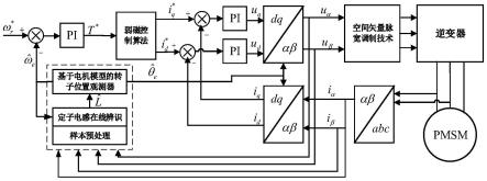 一种超高速永磁同步电机定子电感在线辨识方法与流程