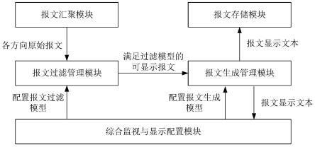 一种航天地面设备报文监视系统及方法与流程