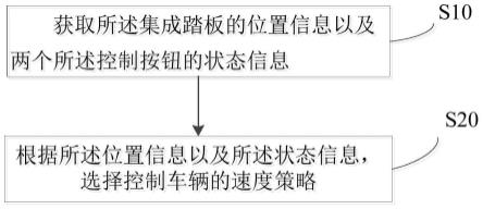 加速制动控制方法、控制装置及加速制动一体化装置与流程