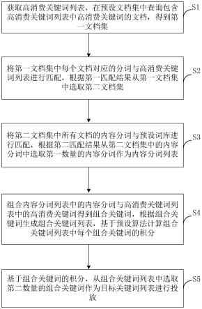 一种关键词投放的处理方法和装置与流程