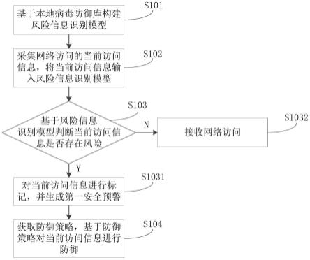 基于大数据的网络安全分析方法、设备、系统及介质与流程