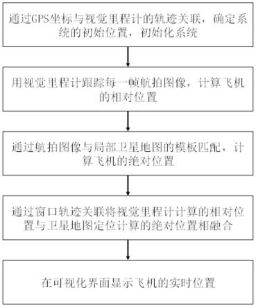 无人机视觉里程计与卫星地图定位松耦合融合定位方法与流程