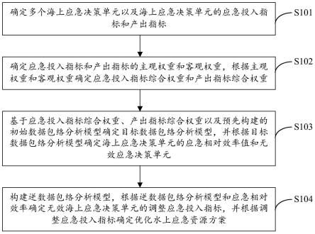 水上应急资源配置优化方法、装置、电子设备及存储介质