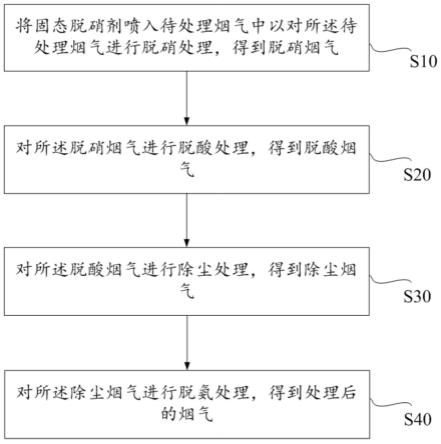 一种干法脱硝工艺的制作方法