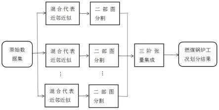 基于数据集成聚类的工业燃煤锅炉工况划分方法及系统